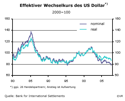 Effektiver Wechselkurs des US Dollar